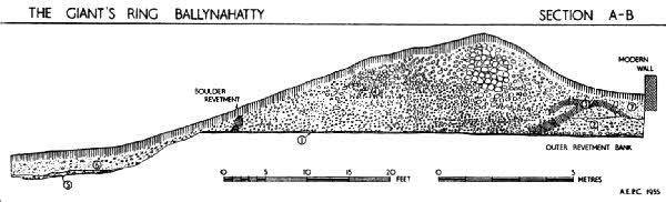 Fig.2: Drawing of an excavated section cut through the rampart of the Giant's Ring on the north side by AEP Collins in 1954. Interior quarry ditch on left and 19th century 'modern' wall at right. Reproduced by permission of the Ulster Journal of Archaeology.